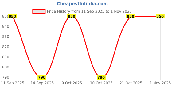 flipkart.com orbit led 30W LED TUBELIGHT_PO1 30 W 61 cm Tube Light orbit led Price History Graph from 11 Sep 2025 to 31 Oct 2025