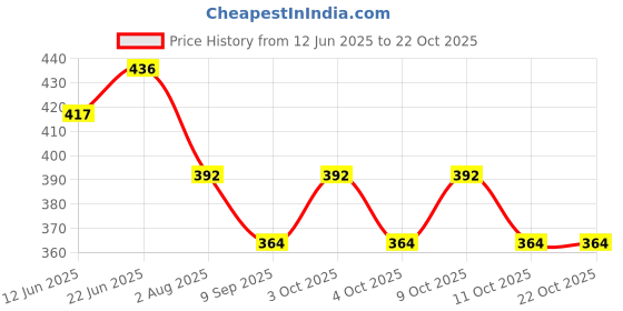 flipkart.com schein 30W OUTDOOR FLOOD LIGHT GREEN GARDEN LAMP PACK OF 1 WATERPROOF IP66 Flood Light Outdoor Lamp schein Price History Graph from 12 Jun 2025 to 21 Oct 2025