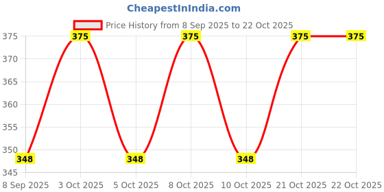 flipkart.com schein 30W OUTDOOR INDOOR FLOOD LIGHT (RED) PACK OF 1 WATER PROOF Flood Light Outdoor Lamp schein Price History Graph from 8 Sep 2025 to 21 Oct 2025
