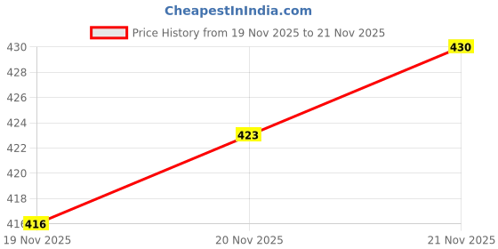 flipkart.com acronet 30x10 Feet High Quality Nylon Practice Cricket Net acronet Price History Graph from 19 Nov 2025 to 21 Nov 2025