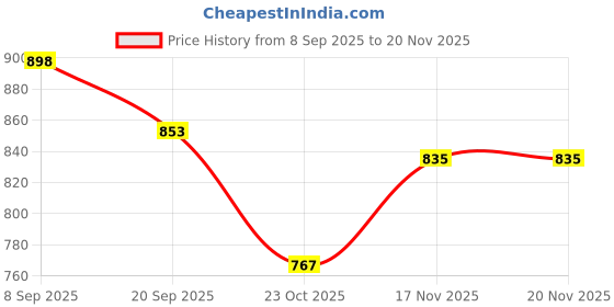 flipkart.com royalnetcenter 30x15 foot nylon fencing practice 1mm Cricket Net royalnetcenter Price History Graph from 8 Sep 2025 to 19 Nov 2025