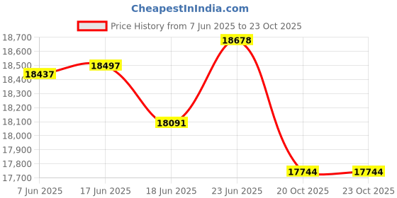 flipkart.com fossa 30"x18" Fully Equipped Kitchen Sink With Integrated Waterfall Pull Out Faucet Stainless Steel Sink With LED Pannel And Digital Display Piano Vessel Sink fossa Price History Graph from 7 Jun 2025 to 23 Oct 2025