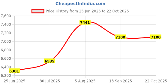 flipkart.com quink 30X18 Heavy Duty Stainless Steel Waterfall Kitchen Sink with Anti Scratch Design /Luxurious Sink for Kitchen with Pull Down Faucet Multifunctional 30x18 Inch Vessel Sink quink Price History Graph from 25 Jun 2025 to 21 Oct 2025
