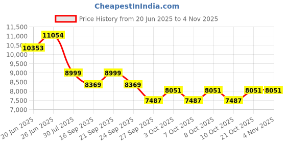 flipkart.com exotik 30X18 MULTIFUNCTION Multi Function Kitchen Sink Vessel Sink exotik Price History Graph from 20 Jun 2025 to 1 Nov 2025