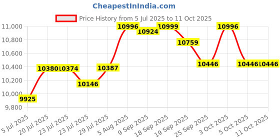 flipkart.com zayna 30X18 Piano Kitchen Sink (304 Grade) With LED Display & Dual Waterfall &Pullout Faucet& Glass Washer & Soap Dispenser & RO Faucet (No Electricity Req.) Vessel Sink zayna Price History Graph from 5 Jul 2025 to 10 Oct 2025