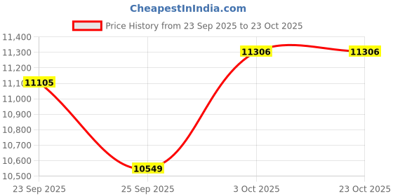 flipkart.com fossa 30"x18" Single Bowl Waterfall Kitchen Sink Honeycomb Embossed Sink With White Nano Coating , Rectangular Workstation,faucet With all Accessories. Vessel Sink fossa Price History Graph from 23 Sep 2025 to 23 Oct 2025