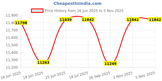 flipkart.com fossa 30"x18"x09" Single Bowl Waterfall Workstation Kitchen Sink Grey Stainless Steel Nano Sink with Integrated Pull-Out Faucet all Accessories. Vessel Sink fossa Price History Graph from 16 Jun 2025 to 3 Nov 2025