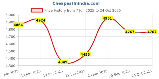 flipkart.com fossa 30"x18"x10" Inch Single Bowl Handmade Kitchen Sink Premium Matte Finish FS-19 Vessel Sink fossa Price History Graph from 7 Jun 2025 to 24 Oct 2025