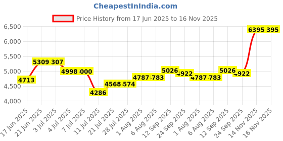 flipkart.com fossa 30"x18"x10" Inch Single Bowl Handmade Kitchen Sink Premium Matte Finish FS-19Black Vessel Sink fossa Price History Graph from 17 Jun 2025 to 16 Nov 2025