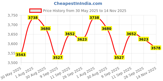 flipkart.com demac 30x18x10 Kitchen Sink Single Bowl 30 Inch SS304 16-Gauge Stainless Steel Sink DM3018 | HANDMADE | KITCHEN SINK Vessel Sink demac Price History Graph from 30 May 2025 to 14 Nov 2025