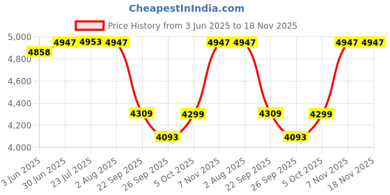 flipkart.com golden 30"x18"x10" Single Bowl Handmade Kitchen Sink GS-09Silver Vessel Sink golden Price History Graph from 3 Jun 2025 to 17 Nov 2025