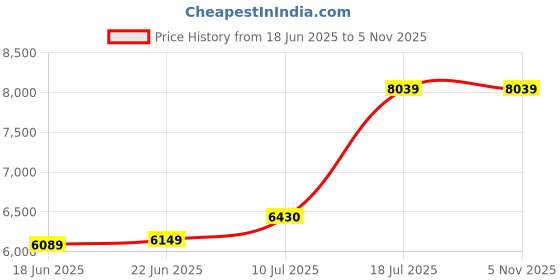 flipkart.com messina 30x18x10 Waterfall Kitchen Sink Black Premium Matt Finish SS 304 Complete set. Single Bowl Stainless steel Matt Finish_A174 Vessel Sink messina Price History Graph from 18 Jun 2025 to 2 Nov 2025