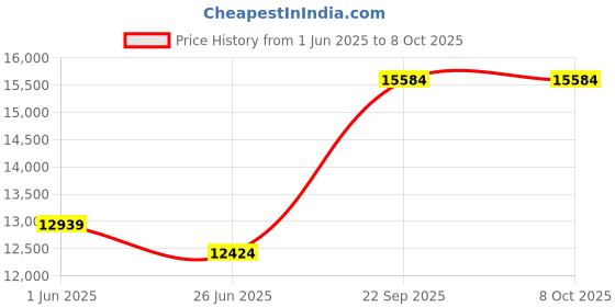 flipkart.com flipkart smartbuy 30x18x9 5-Piano Switch 2 Waterfall & 1 Pull-down Faucet With LED Display Vessel Sink flipkart smartbuy Price History Graph from 1 Jun 2025 to 7 Oct 2025