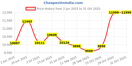 flipkart.com clayplus 30x18x9 5-Piano Switch 2 Waterfall & 1 Pull-down Faucet With LED Display Vessel Sink clayplus Price History Graph from 2 Jun 2025 to 31 Oct 2025