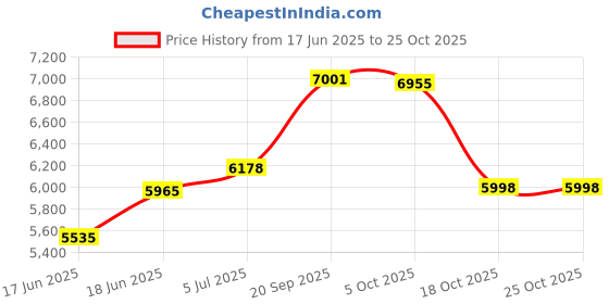 flipkart.com kranti 30x18x9 Inch KITCHEN MULTIFUNCTION SOLUTION ALL IN 1 Vessel Sink kranti Price History Graph from 17 Jun 2025 to 24 Oct 2025