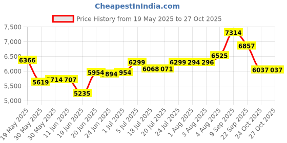flipkart.com rs megamart 30X18X9 INCH Kitchen Sink with Integrated Waterfall and Pull-down Faucets RS_MM_6 Vessel Sink rs megamart Price History Graph from 19 May 2025 to 26 Oct 2025