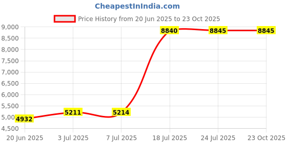 flipkart.com messina 30x18x9 inch Kitchen Sink with Integrated Waterfall Sink Pull Down Faucet Stainless steel Matt Finish_A150 Vessel Sink messina Price History Graph from 20 Jun 2025 to 22 Oct 2025