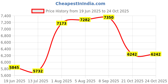 flipkart.com avier 30X18X9 Waterfall Kitchen Sink with Integrated Pul Down Faucet Waterfall Sink Stainless steel Matt Finish_A153 Vessel Sink avier Price History Graph from 19 Jun 2025 to 24 Oct 2025