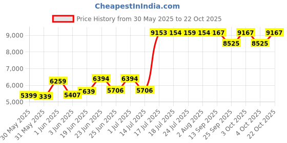 flipkart.com messina 30X18X9 Waterfall Kitchen Sink with Integrated Pull Down Faucet Stainless steel Matt Finish_A153 Vessel Sink messina Price History Graph from 30 May 2025 to 22 Oct 2025