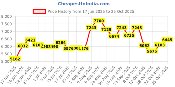 flipkart.com muiceon 30X18X9 Waterfall Kitchen Sink with Integrated Pull Down Faucet Stainless steel Matt Finish_A304 Vessel Sink muiceon Price History Graph from 17 Jun 2025 to 22 Oct 2025