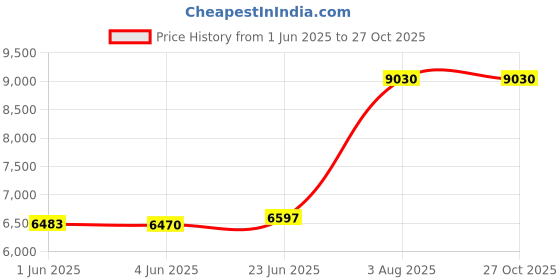 flipkart.com messina 30x18x9 Waterfall Kitchen Sink with Integrated Waterfall and Pull Down Faucet Stainless steel Matt Finish_A170 Vessel Sink messina Price History Graph from 1 Jun 2025 to 27 Oct 2025