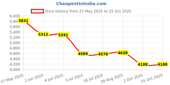 flipkart.com gayatri corporation 30X30 Mandolin String gayatri corporation Price History Graph from 27 May 2025 to 23 Oct 2025