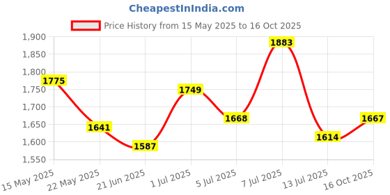 flipkart.com metro 31-337 Slip On For Women metro Price History Graph from 15 May 2025 to 16 Oct 2025