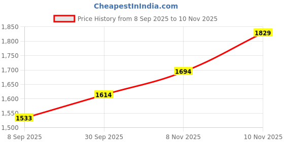 flipkart.com metro 31-337 Slip On For Women metro Price History Graph from 8 Sep 2025 to 10 Nov 2025