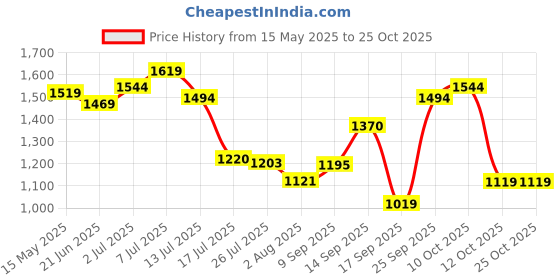 flipkart.com mochi 31-342 Bellies For Women mochi Price History Graph from 15 May 2025 to 25 Oct 2025