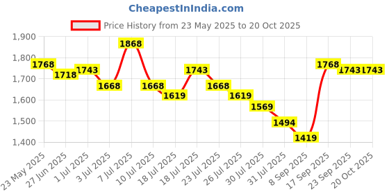 flipkart.com mochi 31-342 Bellies For Women mochi Price History Graph from 23 May 2025 to 20 Oct 2025