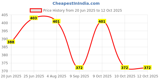 flipkart.com impactgift 31 3D Illusion Laxmi Ganesh LED lamp Warm White Light Table Lamp For Diwali Gift Table Lamp impactgift Price History Graph from 20 Jun 2025 to 11 Oct 2025