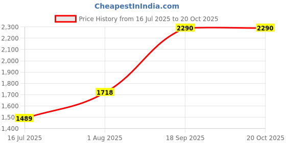 flipkart.com mochi 31-4880 Boots For Women mochi Price History Graph from 16 Jul 2025 to 20 Oct 2025