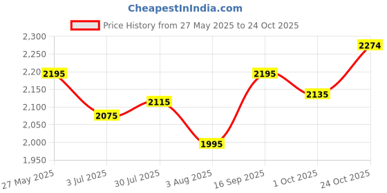 flipkart.com mochi 31-656 Boots For Women mochi Price History Graph from 27 May 2025 to 24 Oct 2025