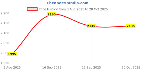 flipkart.com mochi 31-657 Boots For Women mochi Price History Graph from 3 Aug 2025 to 20 Oct 2025