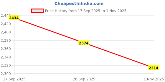 flipkart.com mochi 31-713 Slip On For Women mochi Price History Graph from 17 Sep 2025 to 1 Nov 2025