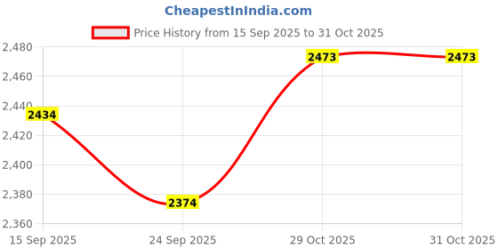 flipkart.com mochi 31-713 Slip On For Women mochi Price History Graph from 15 Sep 2025 to 31 Oct 2025
