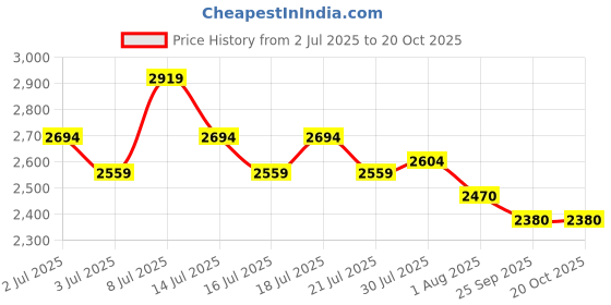 flipkart.com mochi 31-714 Boots For Women mochi Price History Graph from 2 Jul 2025 to 19 Oct 2025