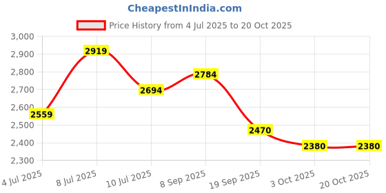 flipkart.com mochi 31-714 Boots For Women mochi Price History Graph from 4 Jul 2025 to 20 Oct 2025