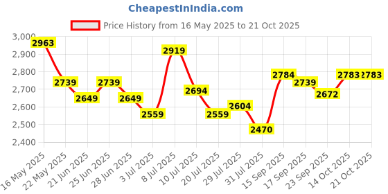 flipkart.com mochi 31-715 Boots For Women mochi Price History Graph from 16 May 2025 to 20 Oct 2025