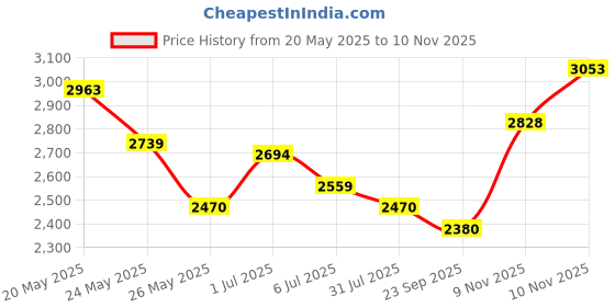 flipkart.com metro 31-716 Boots For Women metro Price History Graph from 20 May 2025 to 10 Nov 2025