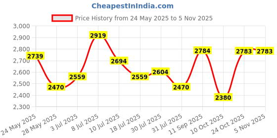 flipkart.com metro 31-716 Boots For Women metro Price History Graph from 24 May 2025 to 2 Nov 2025