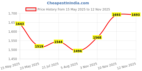 flipkart.com metro 31-808 Loafers For Women metro Price History Graph from 15 May 2025 to 9 Nov 2025