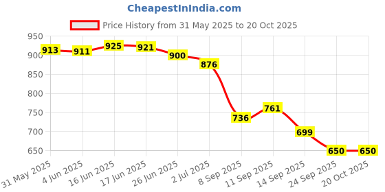 flipkart.com fku 3.1 Amp Qualcomm 3.0 Turbo Car Charger fku Price History Graph from 31 May 2025 to 19 Oct 2025
