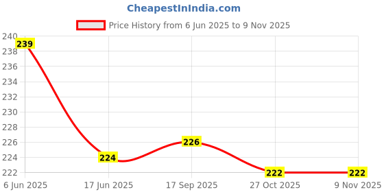 flipkart.com shop4u 3.1 Amp. USB Fast Mobile Charger with Sillicon Cover 3.1 A Bike Mobile Charger shop4u Price History Graph from 6 Jun 2025 to 7 Nov 2025