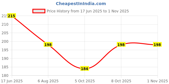 flipkart.com shubhfly 31 cm No Credit Sticker Sign English and Hindi Size 12x8.75 Inch for Shops Office etc Self Adhesive Sticker shubhfly Price History Graph from 17 Jun 2025 to 31 Oct 2025