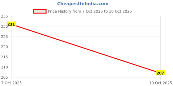 flipkart.com sauran 31-in-1 Magnetic Screwdriver Tool Kit Set (JCK2) Standard Screwdriver Set sauran Price History Graph from 25 Sep 2025 to 7 Oct 2025