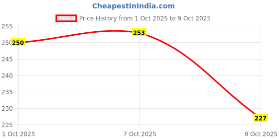 flipkart.com sauran 31-in-1 Magnetic Screwdriver Tool Kit Set (JCK4) Standard Screwdriver Set sauran Price History Graph from 1 Oct 2025 to 7 Oct 2025