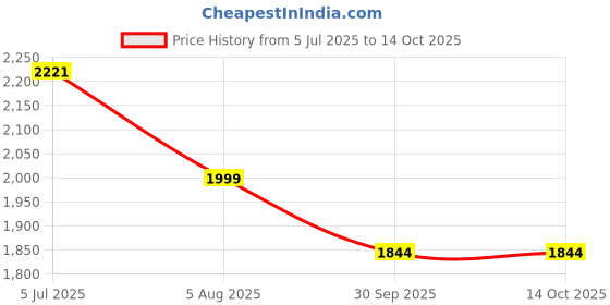 flipkart.com homestic 3+1 Layer Kitchen Metal Storage Rack with Wheels | Square Shape - Golden Iron Kitchen Trolley homestic Price History Graph from 5 Jul 2025 to 13 Oct 2025