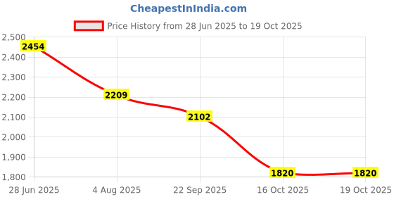 flipkart.com kuber industries 3+1 Layer Kitchen Metal Storage Rack with Wheels | Square Shape - White Iron Kitchen Trolley kuber industries Price History Graph from 28 Jun 2025 to 18 Oct 2025