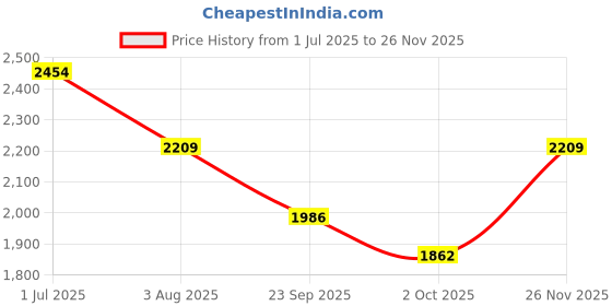 flipkart.com kuber industries 3+1 Layer Kitchen Storage Rack with Wheels | Square Shape - Dark Grey Iron Kitchen Trolley kuber industries Price History Graph from 1 Jul 2025 to 26 Nov 2025